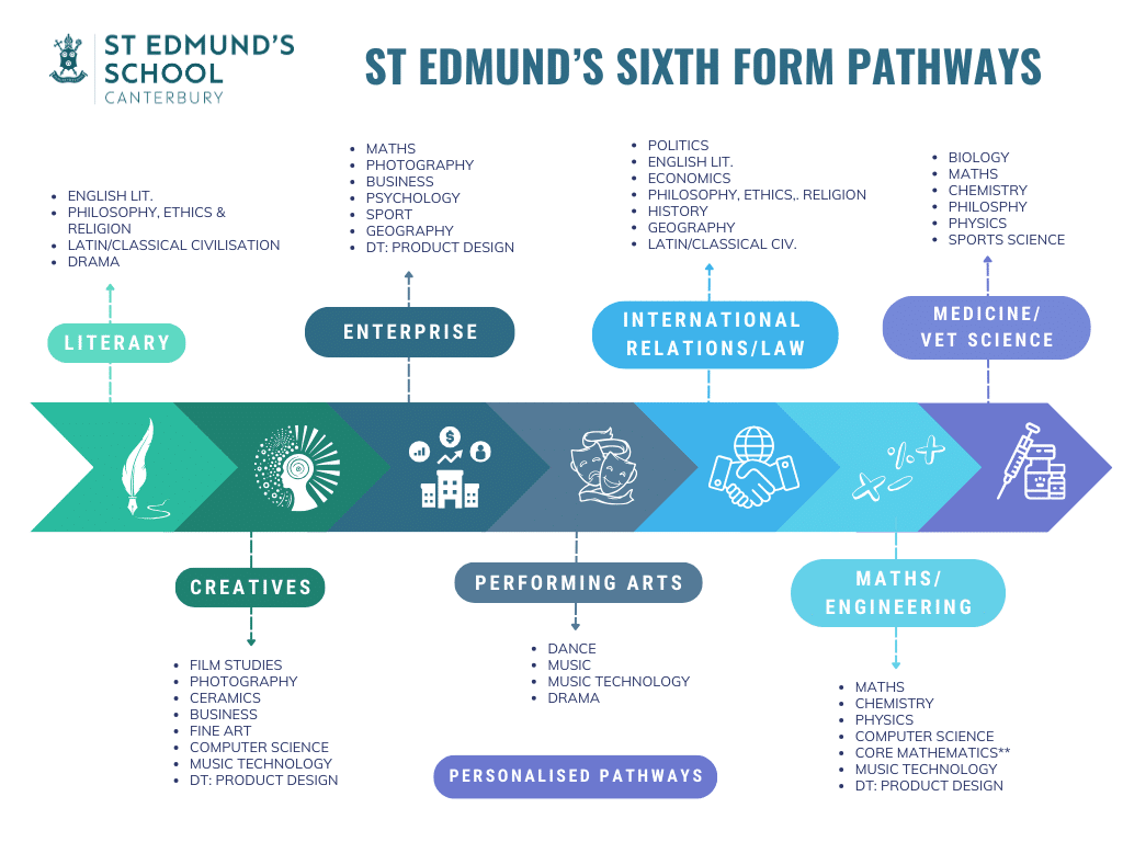 Sixth Form Pathways - St Edmund's School